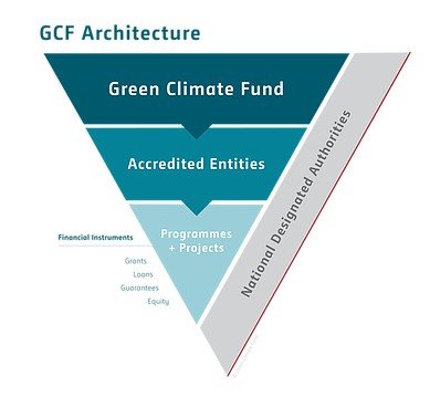 GCF architecture: the Green Climate Fund funds Accredited Entities, which deliver programmes and projects through grants, loans, guarantees and equity, with National Designated Authorities alongside each level